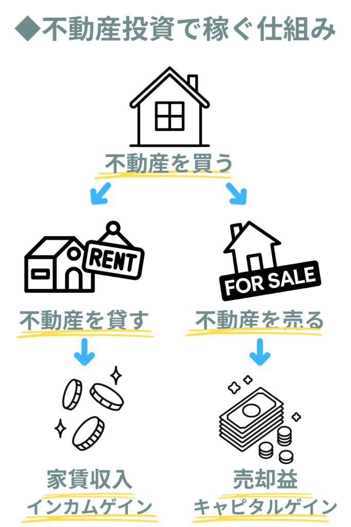 不動産投資で稼ぐ仕組み