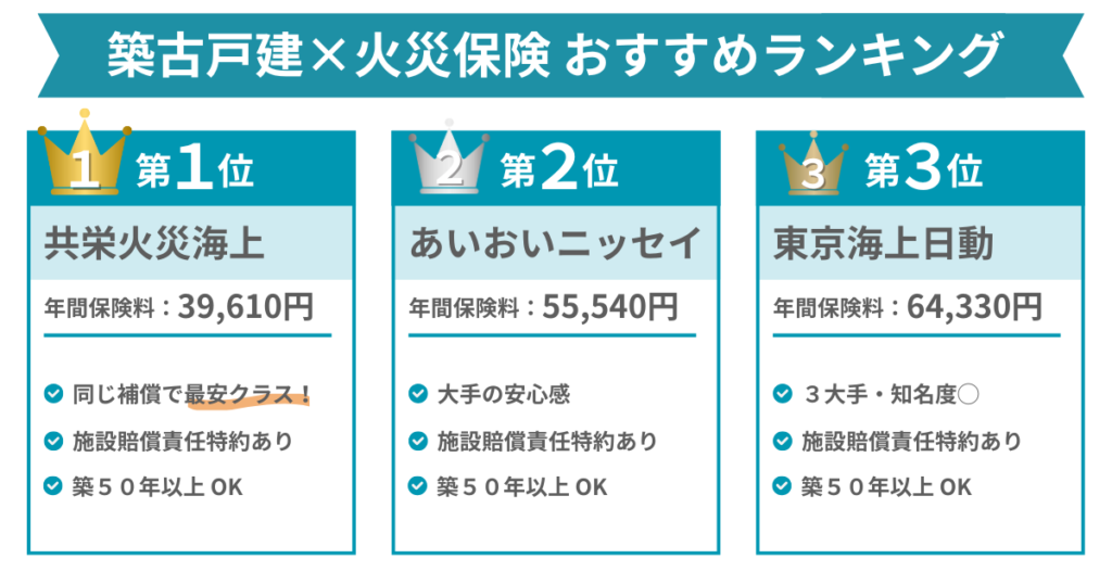 火災保険全5社の見積り・相場の比較【築50年以上・投資用戸建】