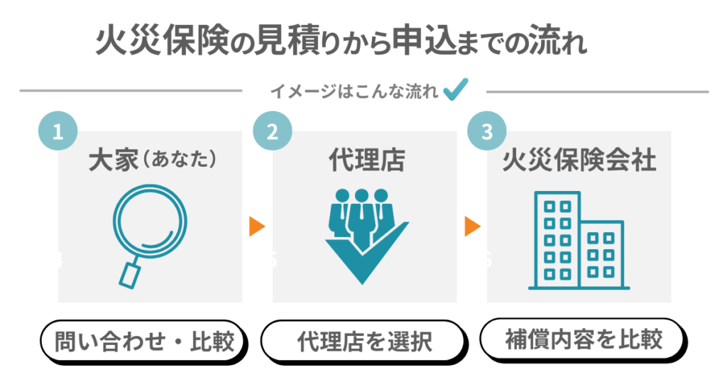 火災保険の見積りから申込までの流れ