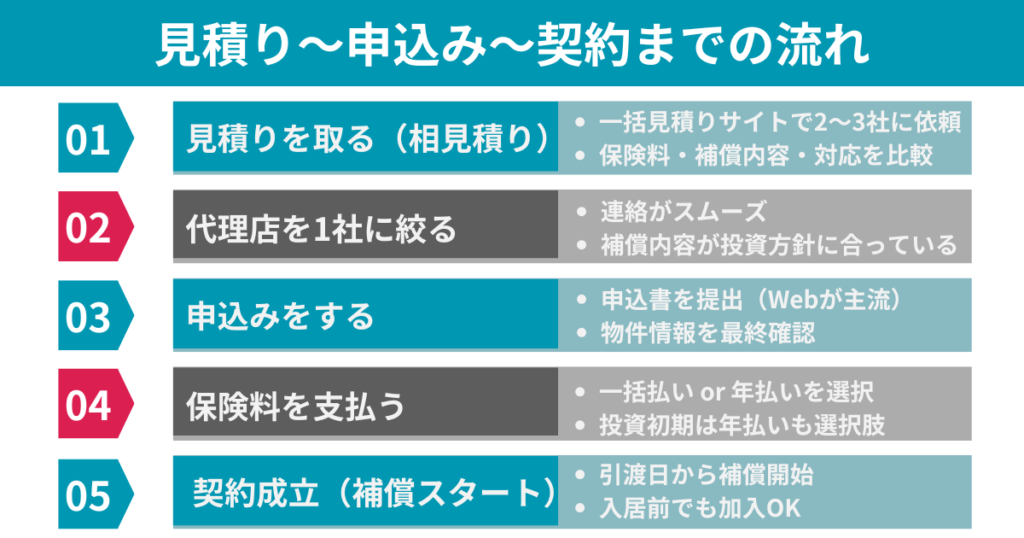 見積りから契約までの流れ
