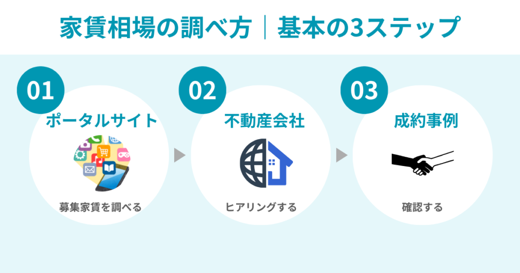 家賃相場の調べ方|基本の3ステップ