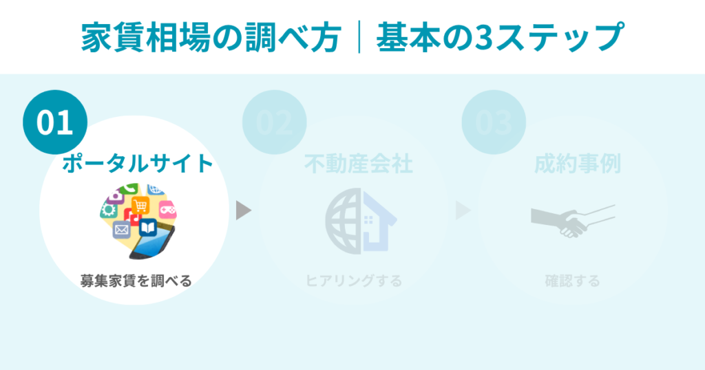 家賃相場の調べ方|基本の3ステップ
