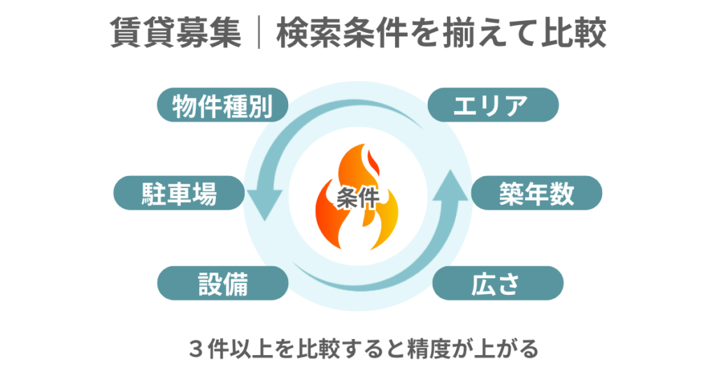 家賃相場の調べ方|賃貸募集の検索条件