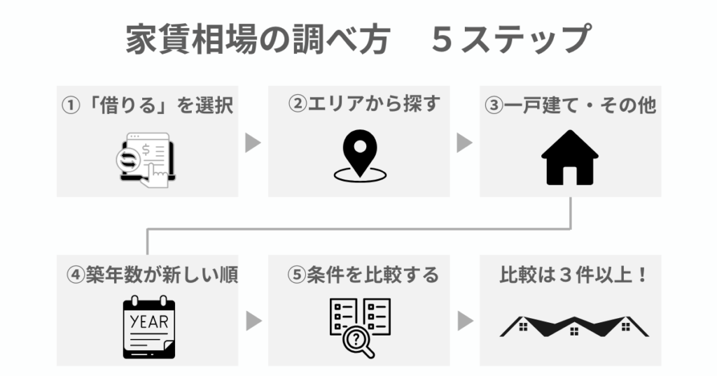 家賃相場の調べ方|SUUMOを使った具体例 5ステップ