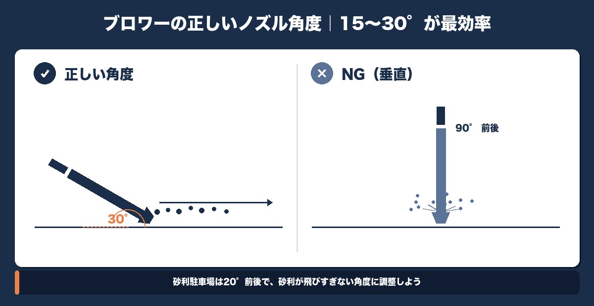 ブロワーの正しいノズル角度｜15〜30度が最効率で垂直は逆効果