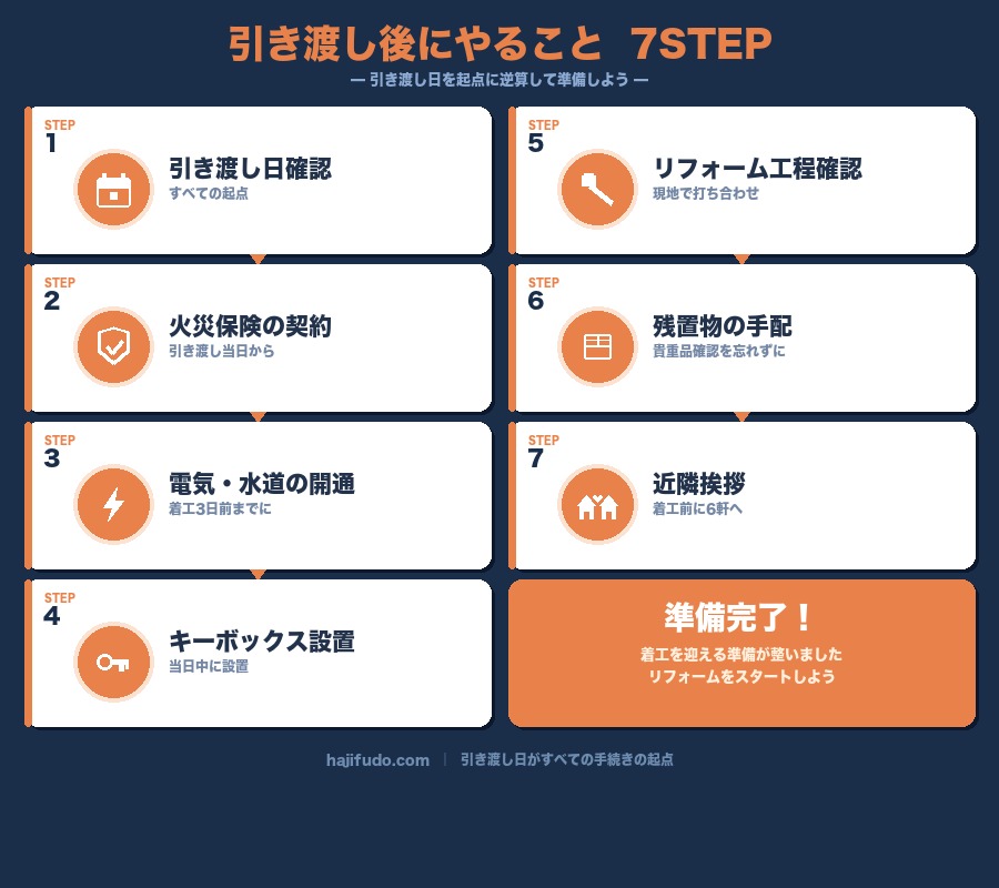 中古住宅購入後にやること7ステップ｜引き渡し日を起点にした大家の行動フロー