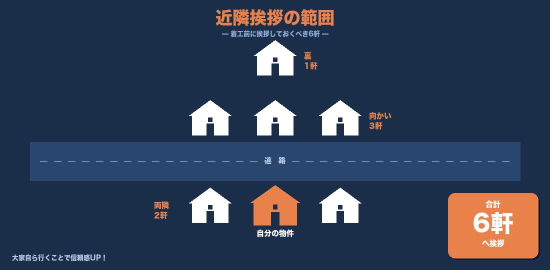 近隣挨拶の範囲｜中古住宅大家が着工前に挨拶すべき6軒の図解