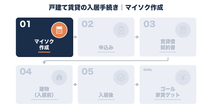 マイソク作成｜戸建て賃貸の入居手続き5ステップ STEP1