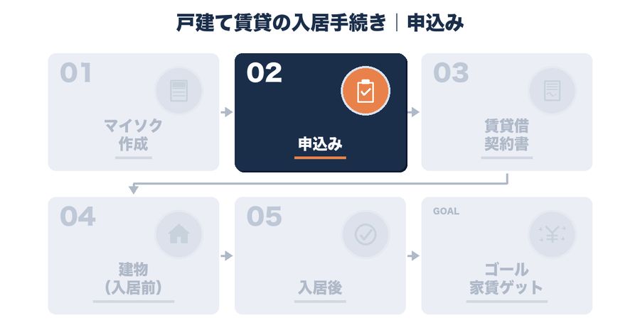 申込み｜戸建て賃貸の入居手続き5ステップ STEP2