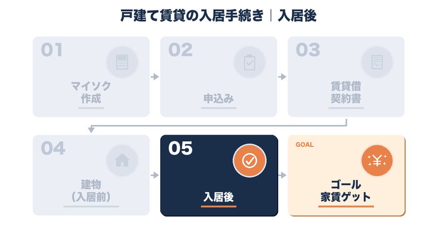 入居後｜戸建て賃貸の入居手続き5ステップ STEP5 ゴール家賃ゲット