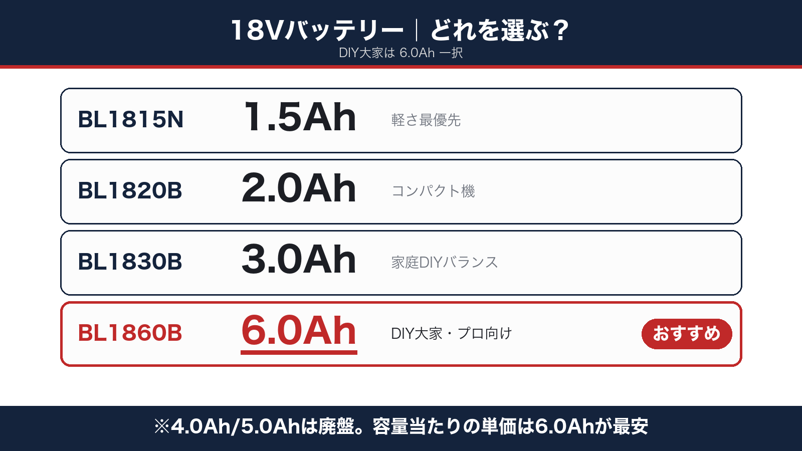 マキタ18Vバッテリーラインナップ：1.5/2.0/3.0/6.0Ah｜DIY大家は6.0Ah一択