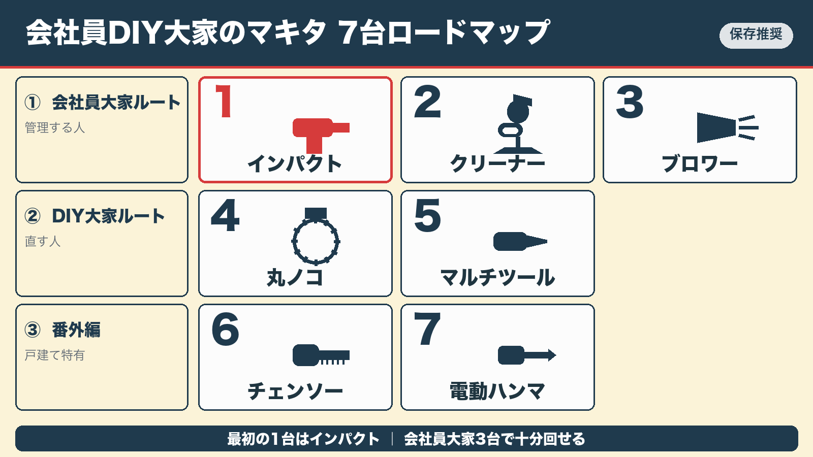 マキタ7台ロードマップ