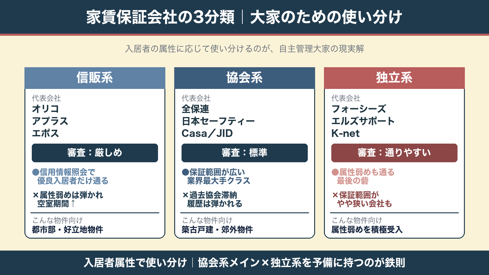 家賃保証会社の3分類｜信販系・協会系・独立系の使い分けフロー