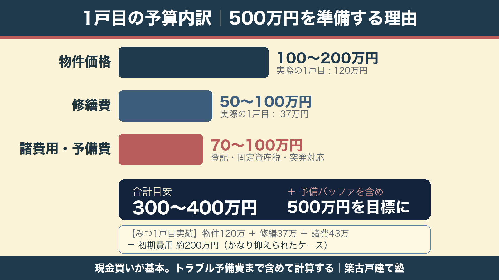 1戸目の予算内訳500万円