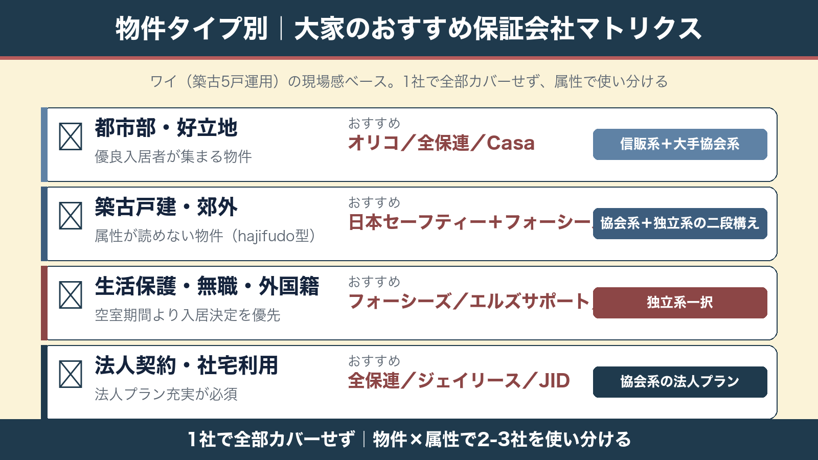 物件タイプ別 大家のおすすめ保証会社マトリクス