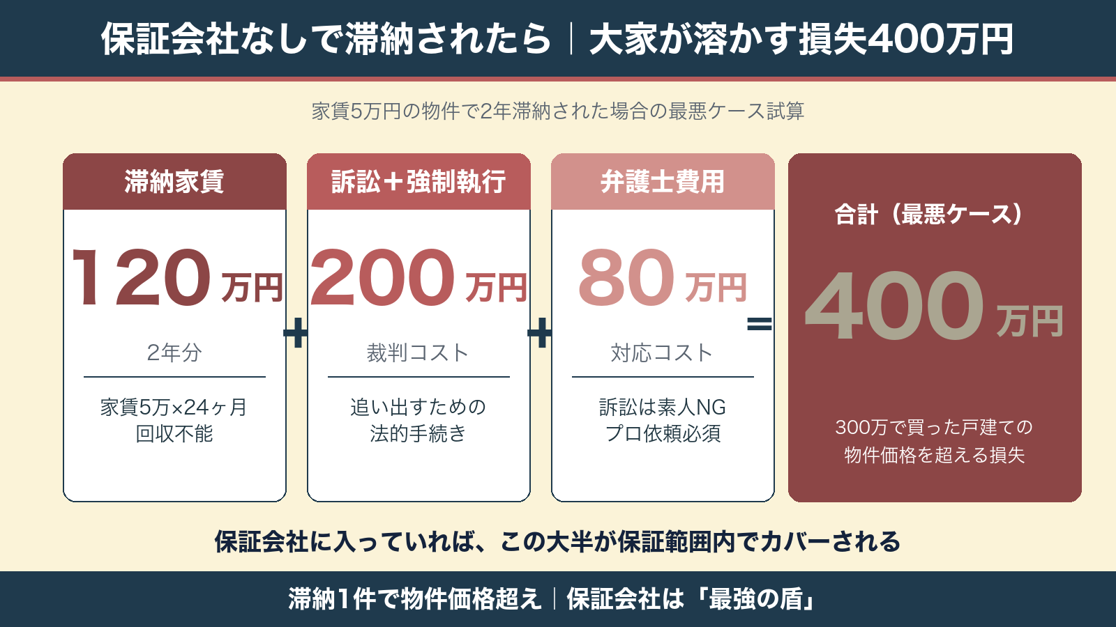 保証会社なしで滞納されたら大家が溶かす損失400万円の試算