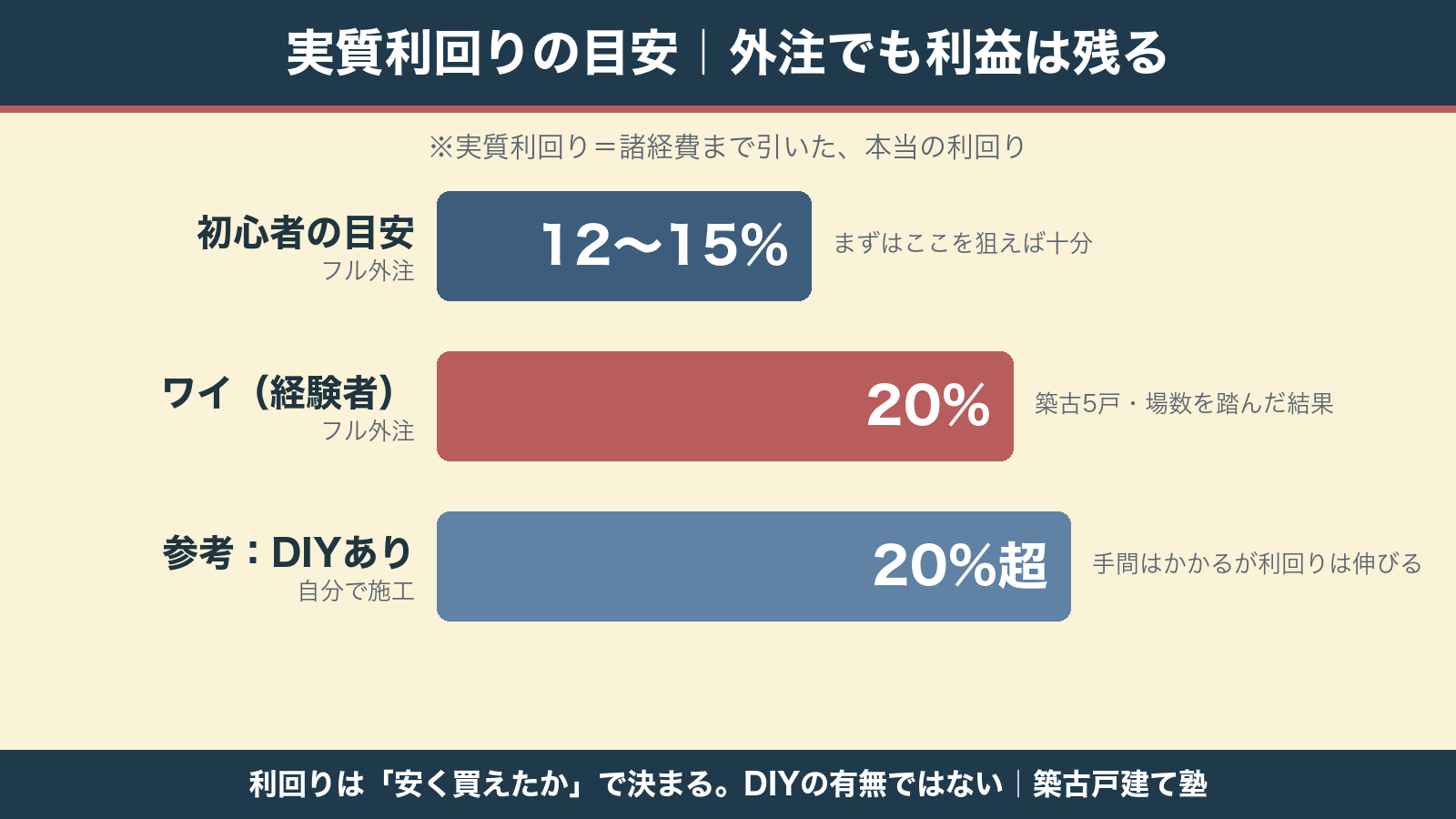 実質利回りの目安 初心者とワイの比較