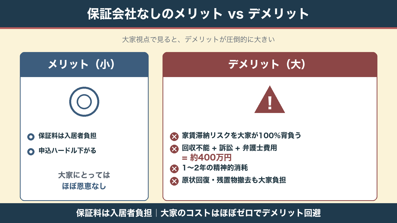 保証会社なしのメリット vs デメリット対比