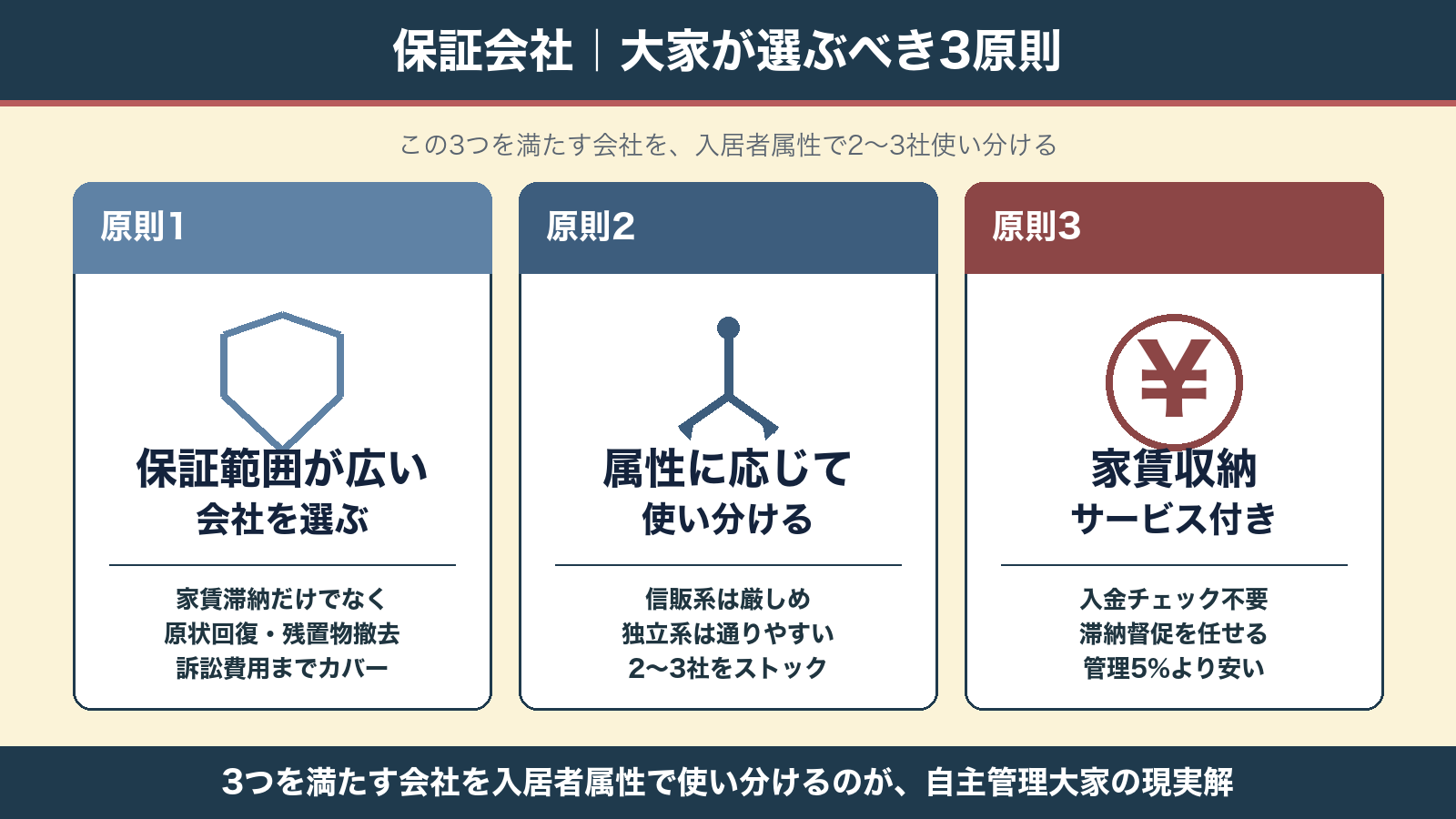 保証会社｜大家が選ぶべき3原則