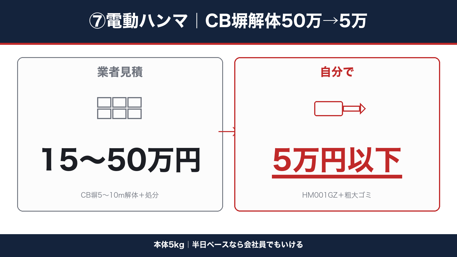 電動ハンマCB塀解体50万→5万