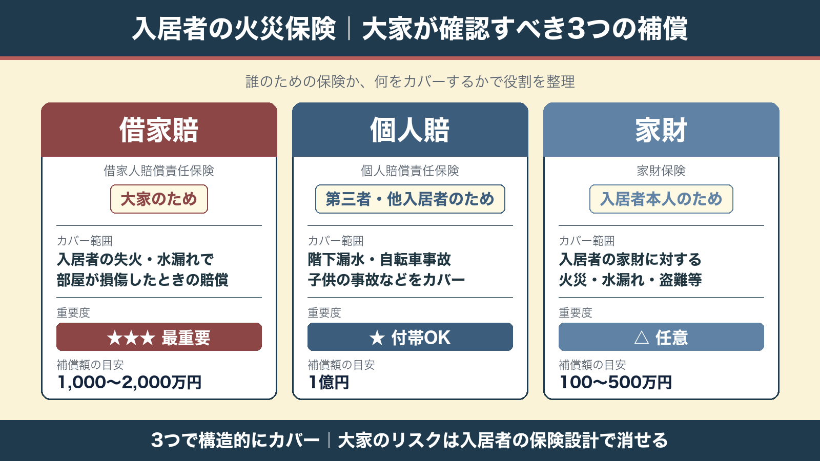 入居者の火災保険｜大家が確認すべき3つの補償の役割