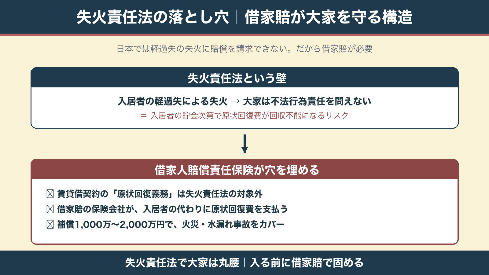 失火責任法の落とし穴｜借家賠が大家を守る構造