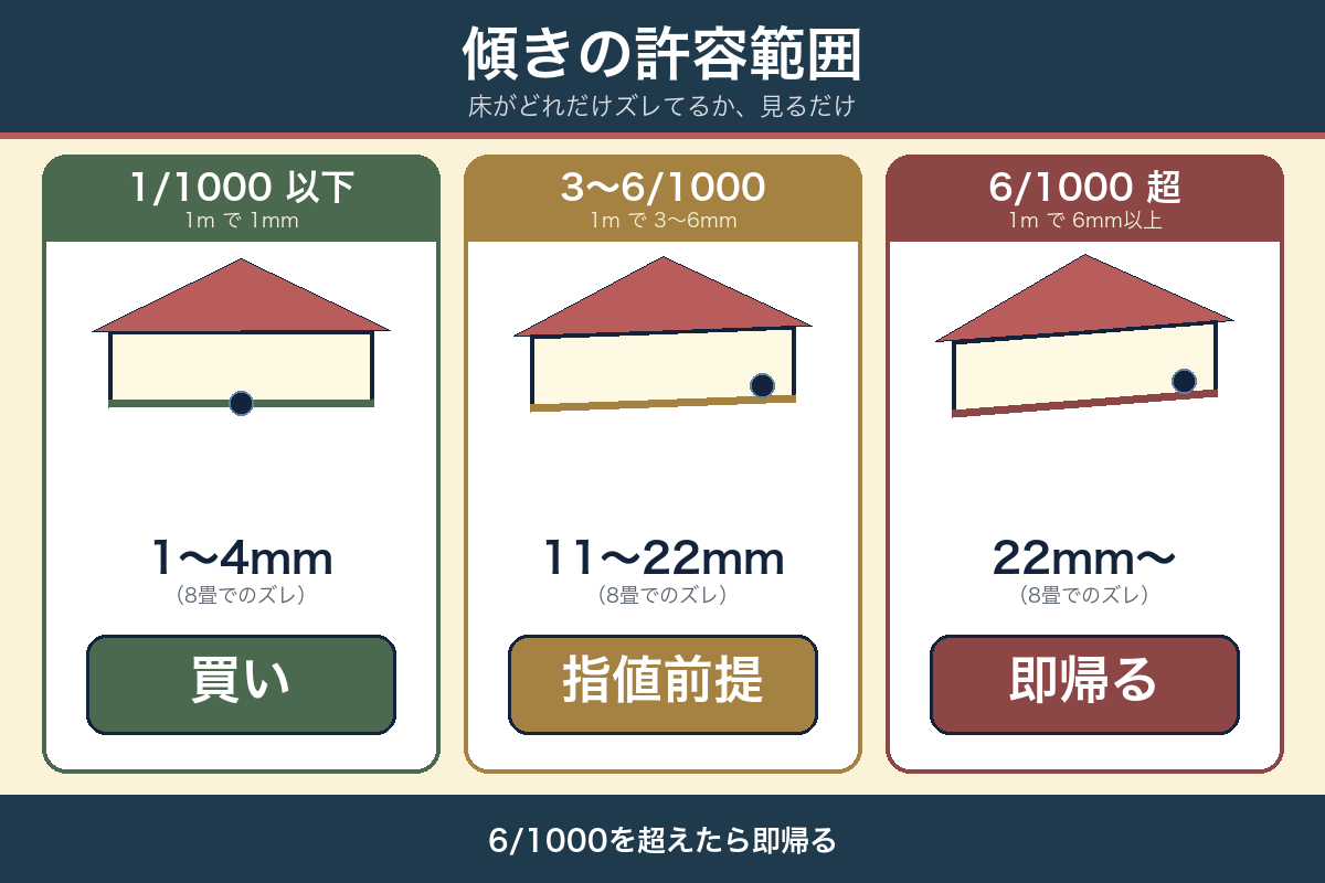 傾きの許容範囲を3段階の家の断面で表示|買い・指値前提・即帰る