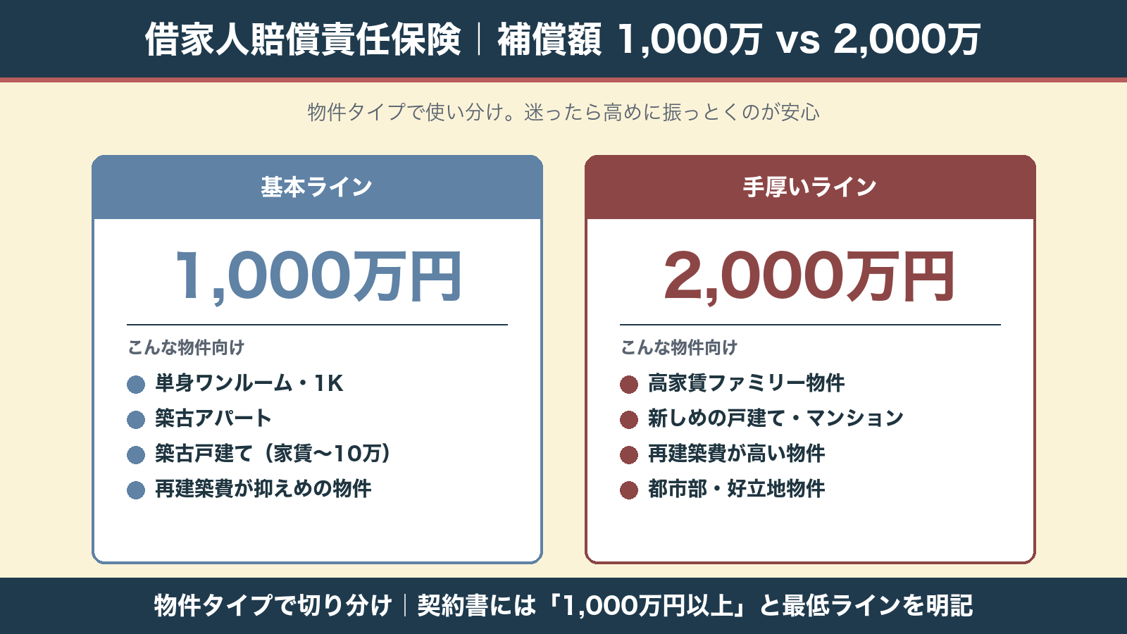 借家人賠償責任保険｜補償額1,000万vs2,000万の使い分け