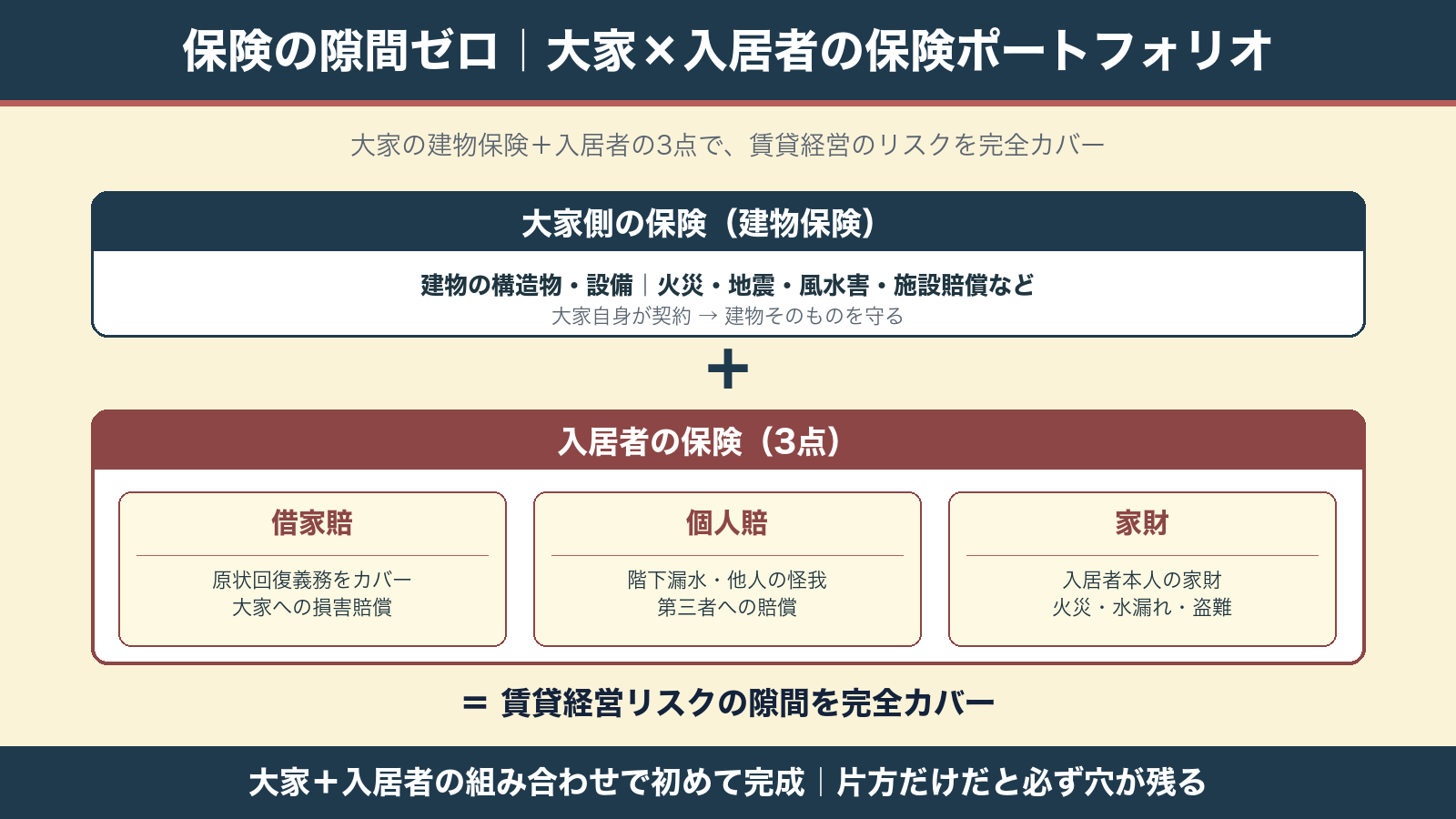 保険の隙間ゼロ｜大家×入居者の保険ポートフォリオ