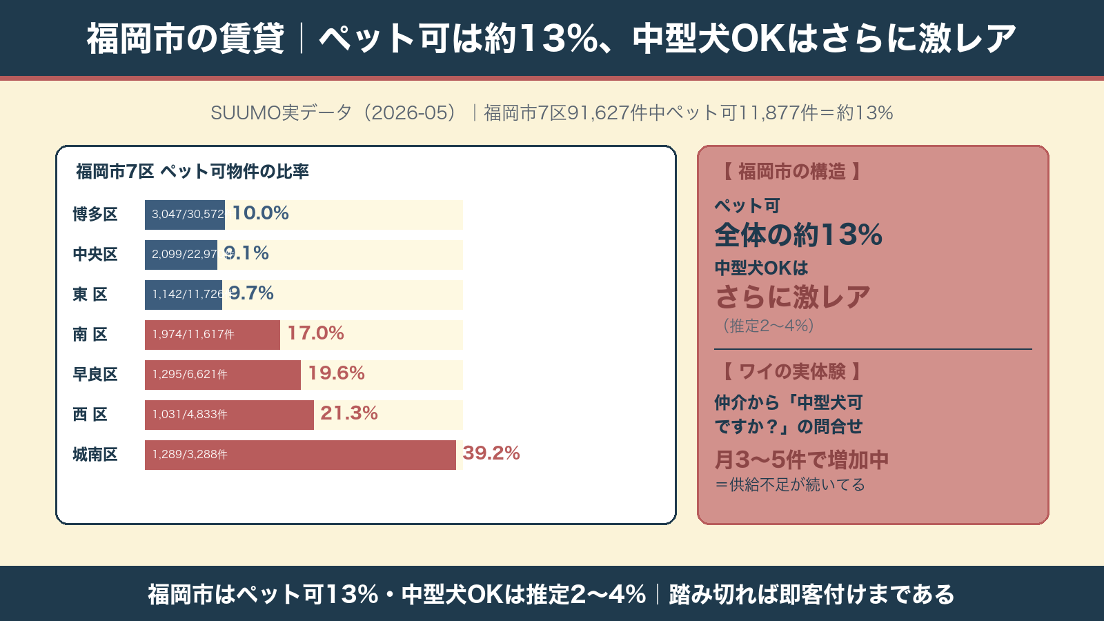 福岡市SUUMO実データ｜ペット可13%・中型犬OKは激レア