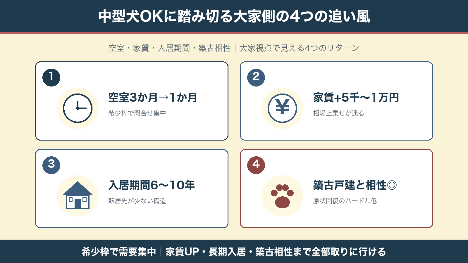 中型犬OKに踏み切る大家側の4つの追い風