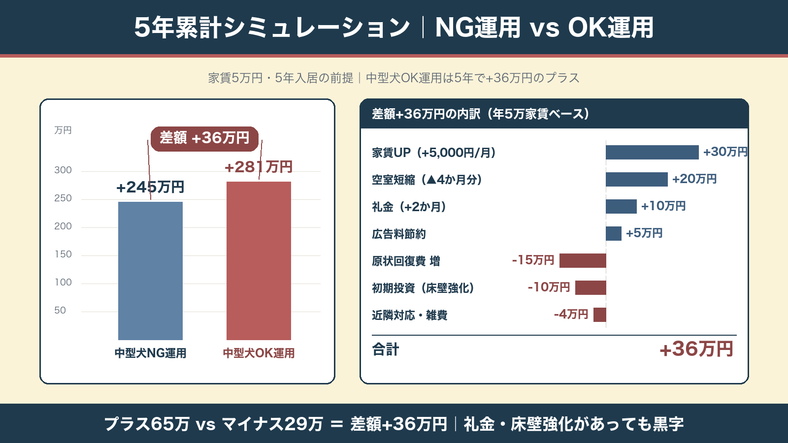 5年収支シミュレーション+36万円