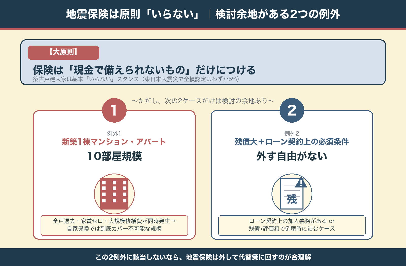 大原則「保険は現金で備えられないものに付ける」＋例外2つ