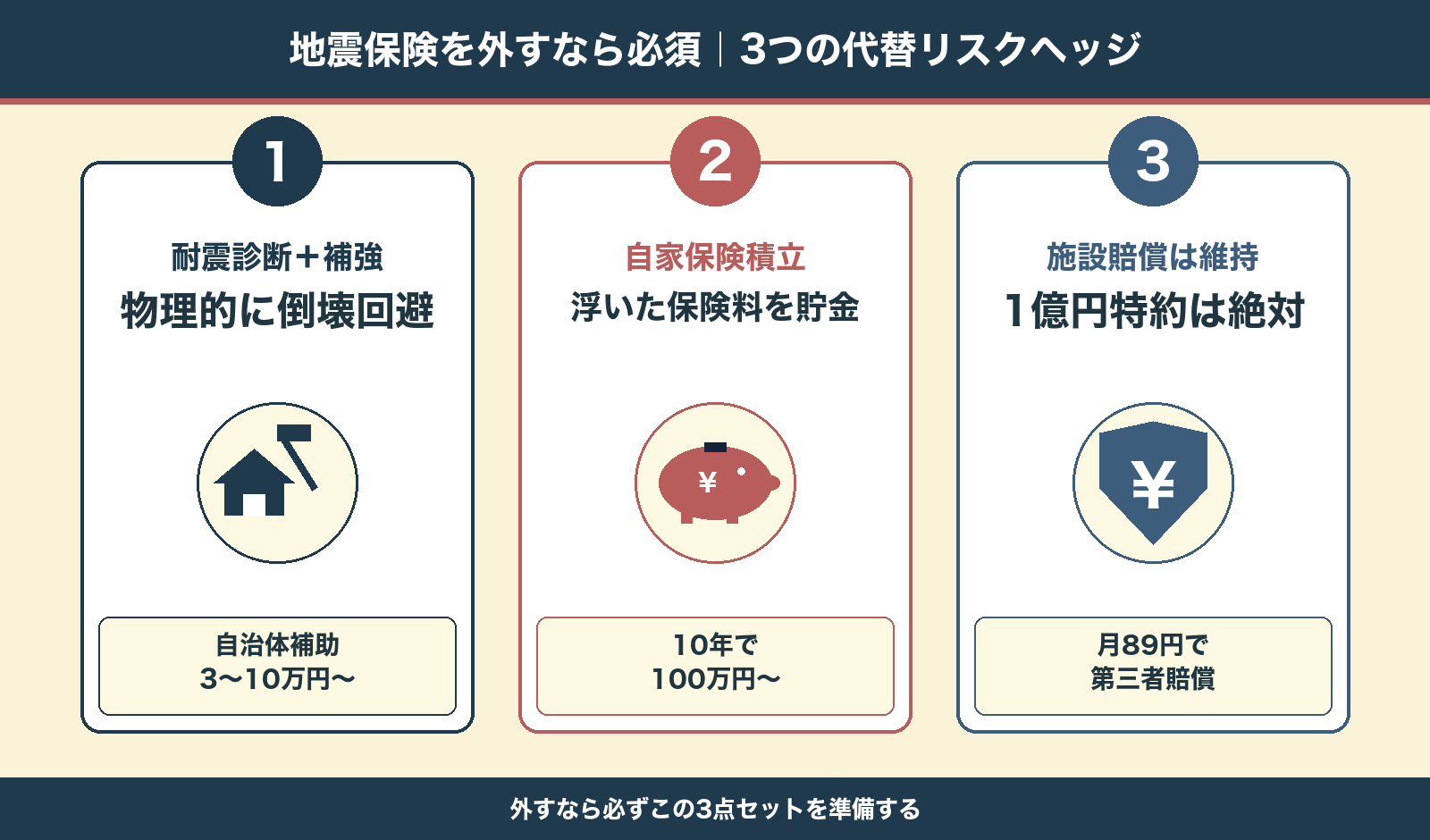 耐震診断・自家保険積立・施設賠償維持の3代替策