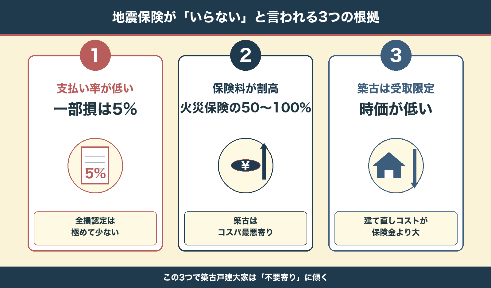 支払い率の低さ・保険料割高・築古は受取限定の3根拠
