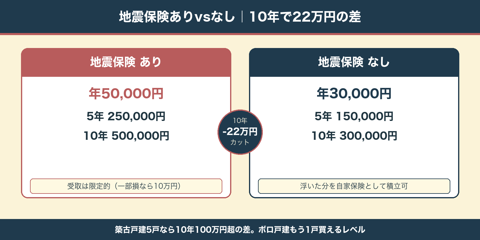 地震保険ありなしの保険料比較。10年で22万円カット