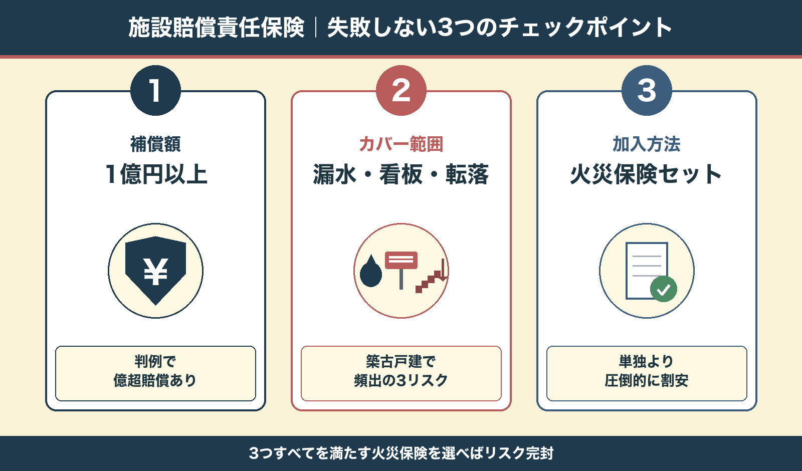 補償額1億円・カバー範囲・火災保険セットの3チェック