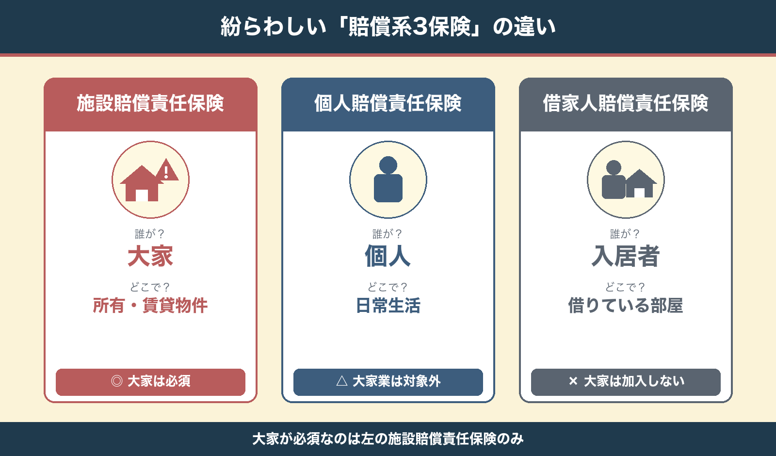 施設賠償/個人賠償/借家人賠償の違いを大家視点で比較