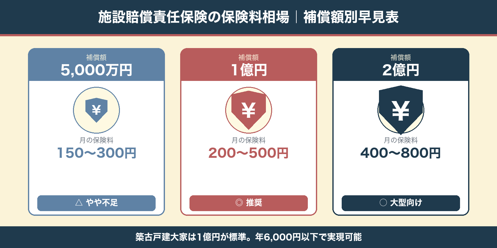 5000万・1億・2億の補償額別月保険料