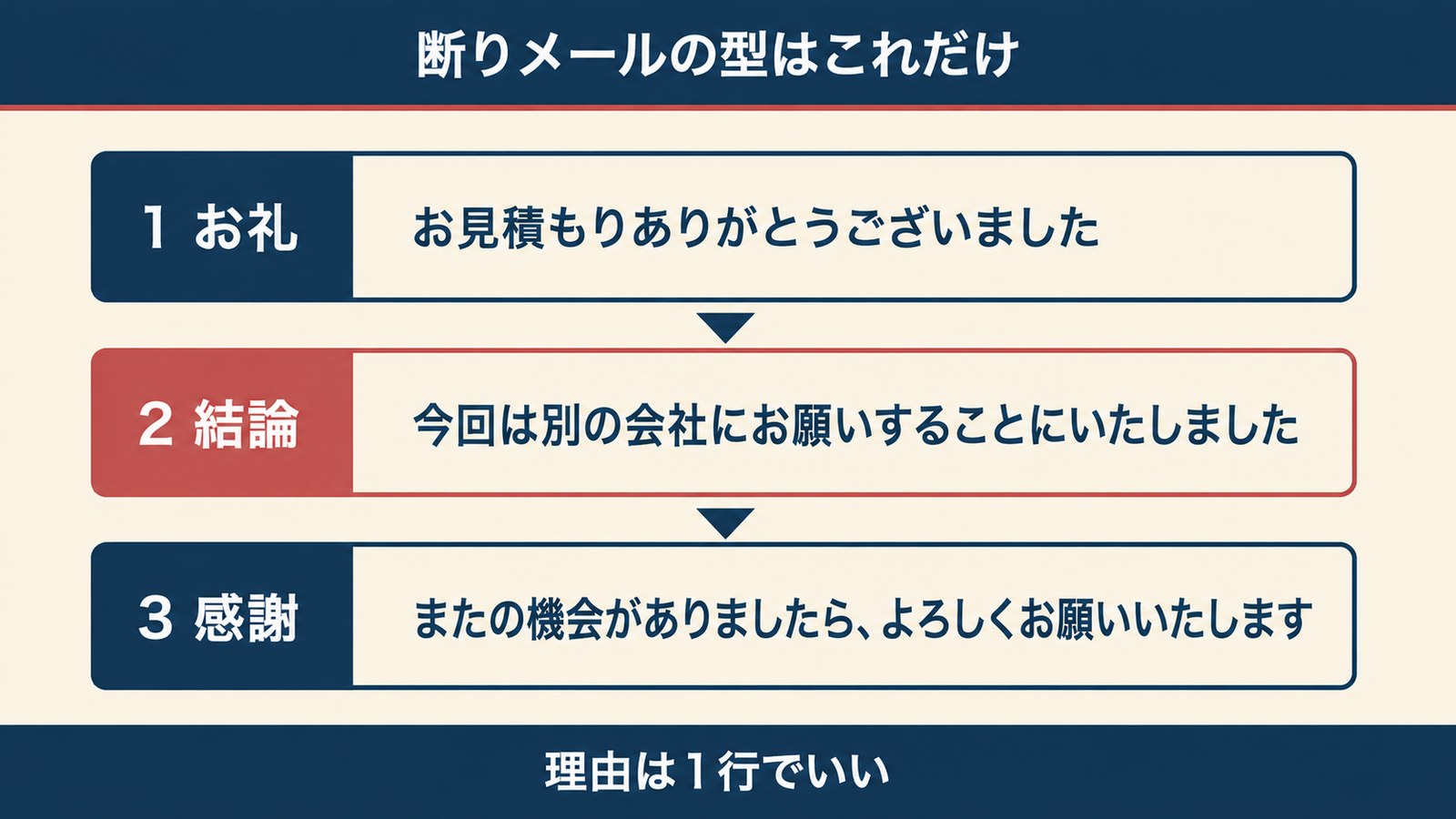 相見積もりの断りメールの型（お礼・結論・感謝）