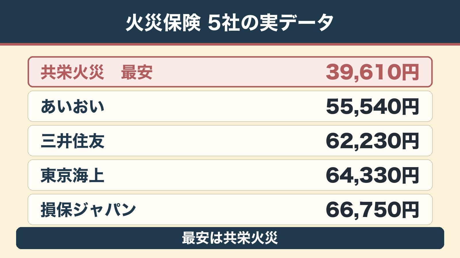 築50年戸建て 火災保険5社比較の実データ