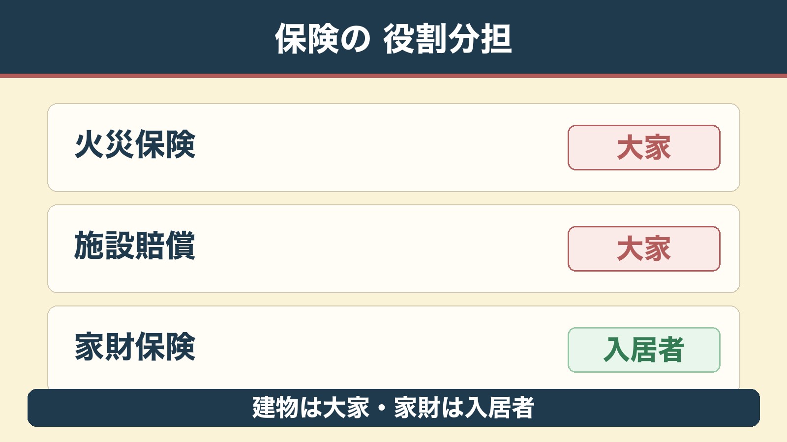 大家が押さえる保険の役割分担