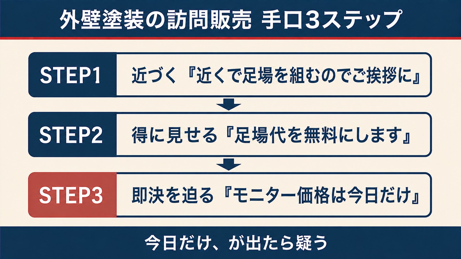 外壁塗装の訪問販売の手口3ステップ