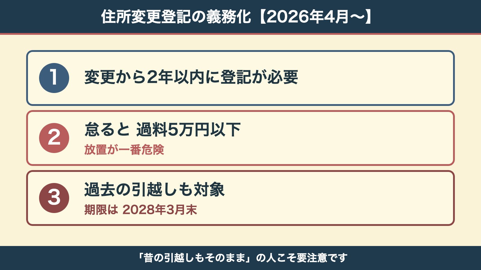 住所変更登記の義務化3ポイント（2年以内・過料5万円・期限2028年3月末）