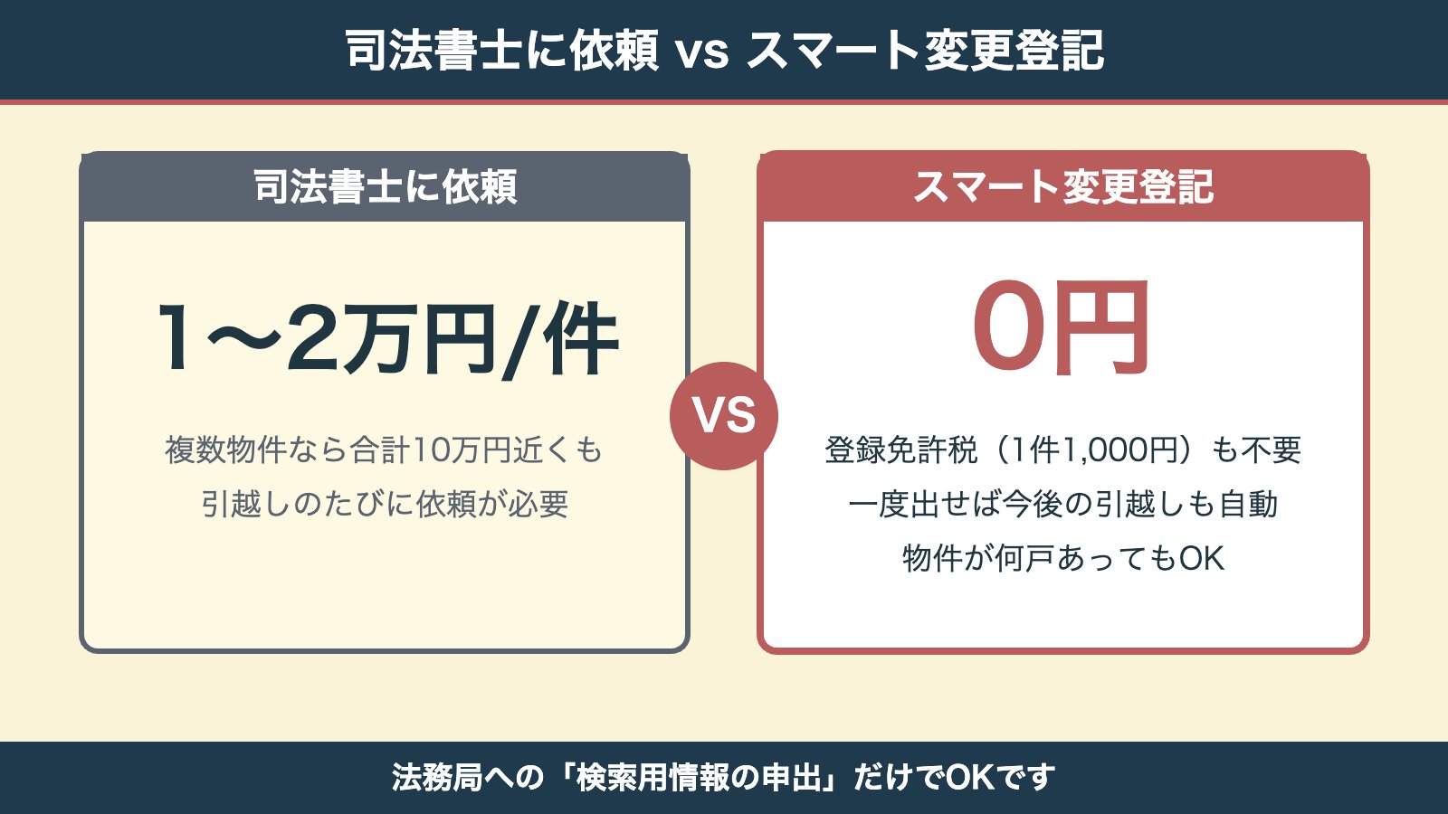 司法書士依頼とスマート変更登記の費用比較（1〜2万円 vs 0円）