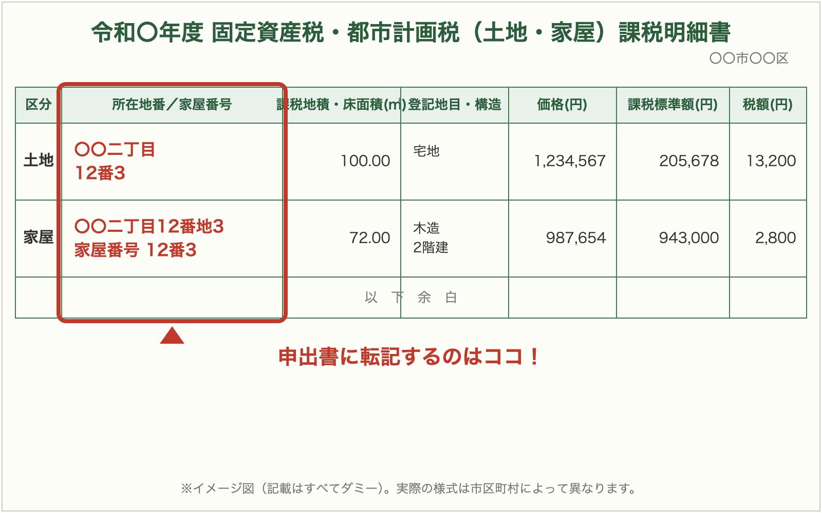 固定資産税・都市計画税の課税明細書イメージ。所在地番と家屋番号の欄を申出書に転記する