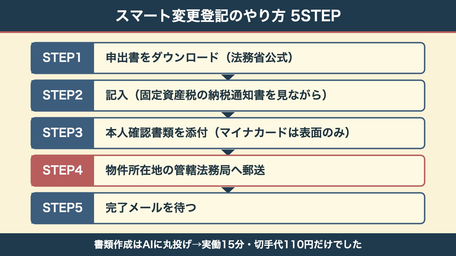 スマート変更登記のやり方5STEP