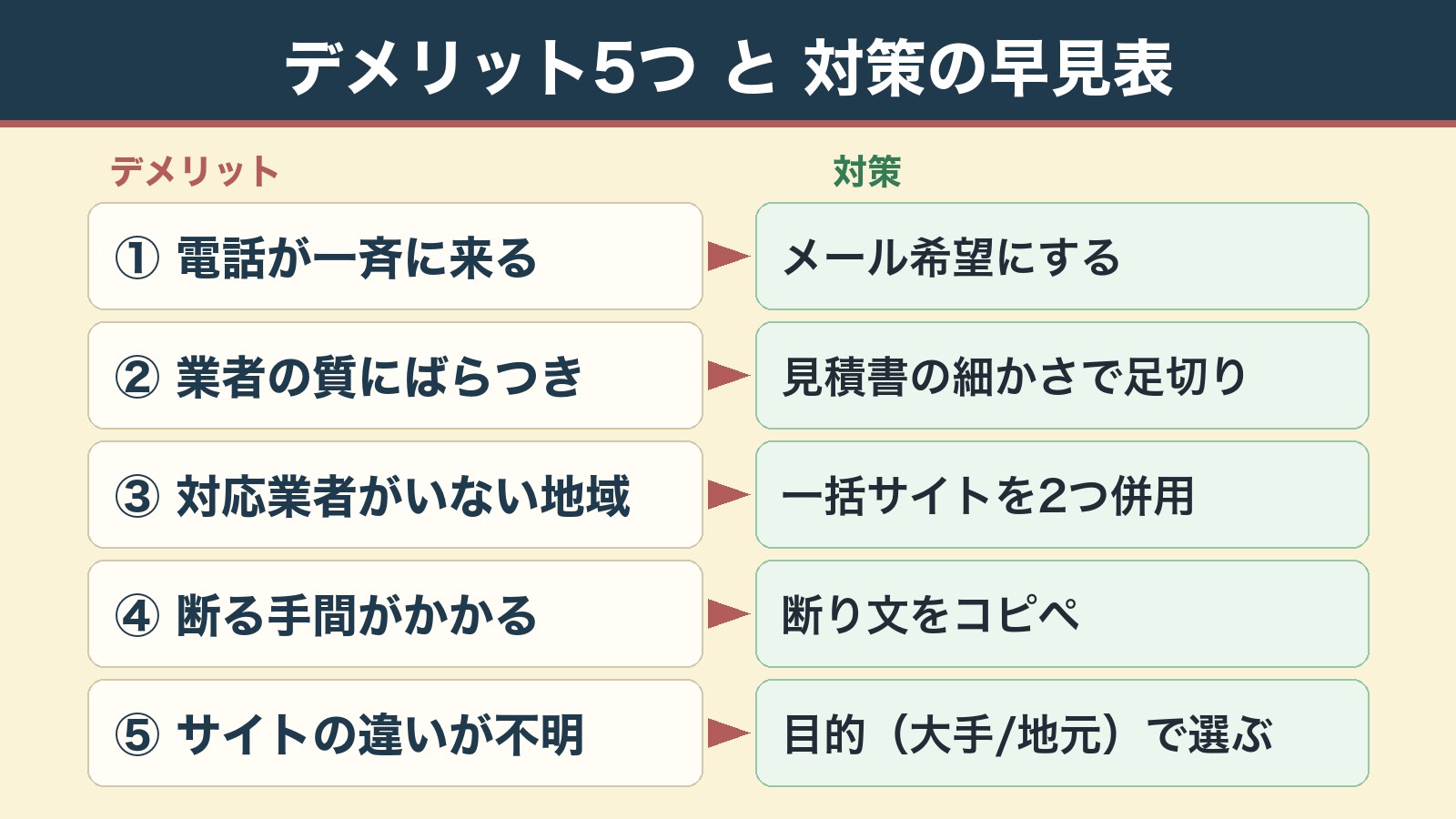 リフォーム一括見積もりのデメリット5つと対策の早見表
