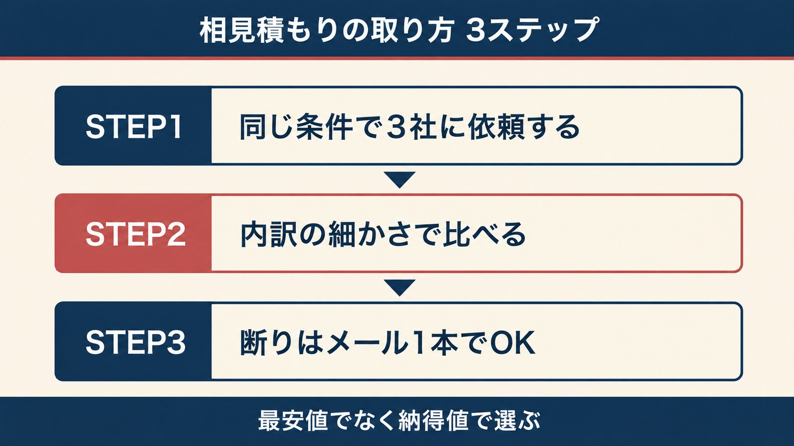 リフォーム相見積もりの取り方3ステップ