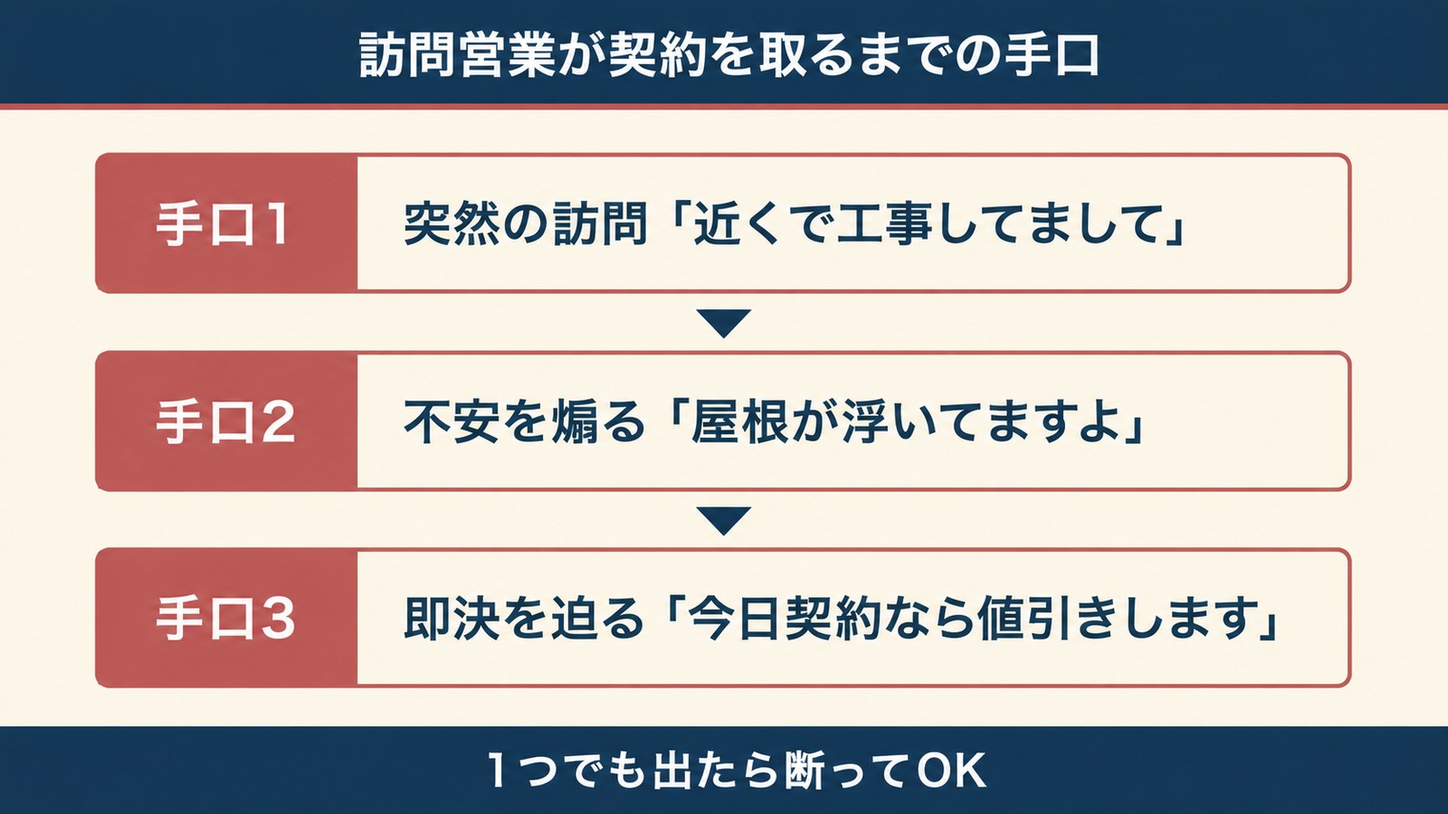 訪問営業が契約を取るまでの手口3つ